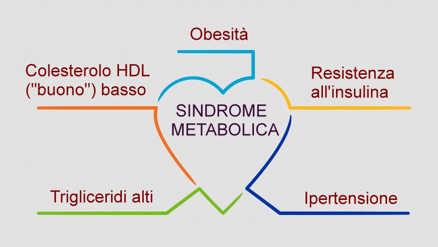Sindrome metabolica: sintomi, farmaci, rimedi