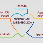 Sindrome metabolica: sintomi, farmaci, rimedi