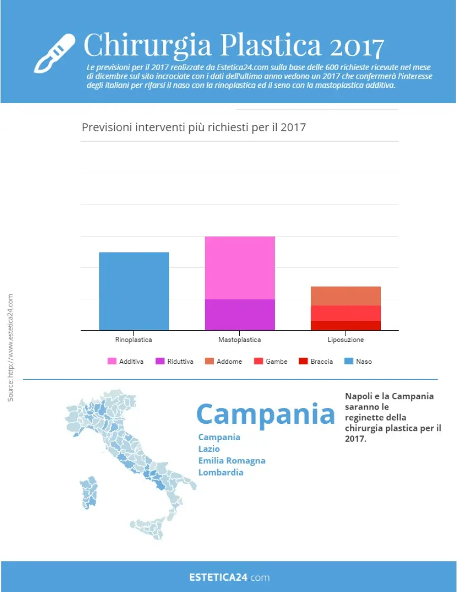 Mastoplastica additiva e rinoplastica: gli interventi più richiesti per il 2017