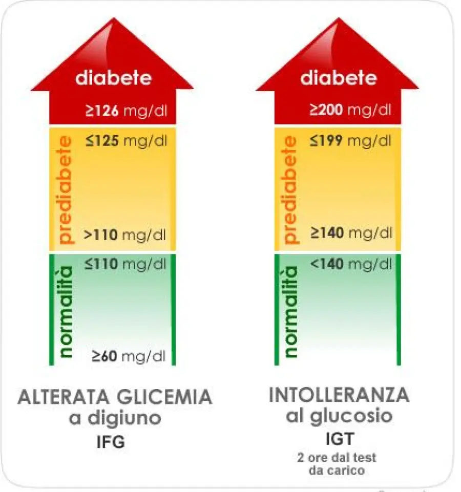 Prediabete: come si cura? Prevenire il diabete