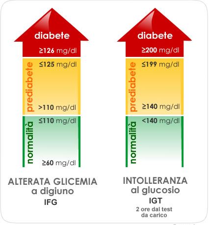 Prediabete: come si cura? Prevenire il diabete