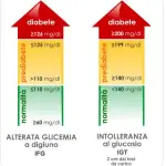 Prediabete: come si cura? Prevenire il diabete