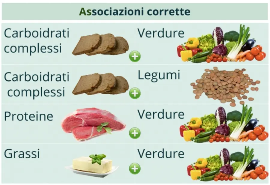 Quali sono gli abbinamenti alimentari corretti?