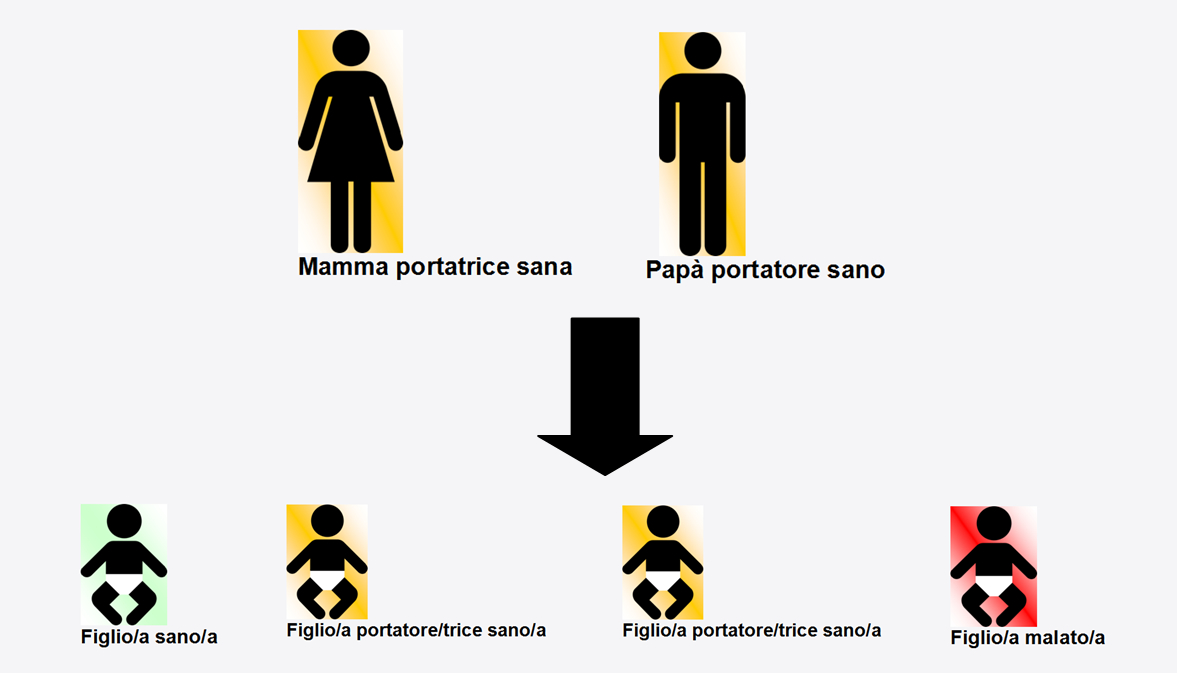 Malattie genetiche: quali sono le più diffuse?