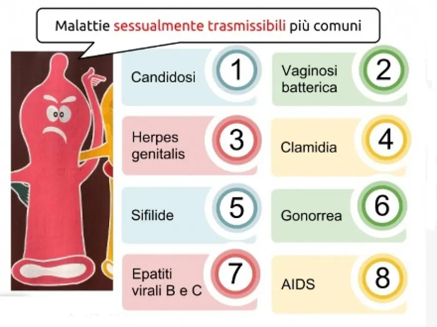 Principali malattie sessualmente trasmissibili: herpes virus, clamidia, papilloma virus HPV